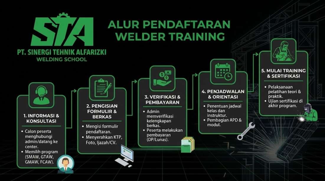 Dari Pelatihan Hingga Sertifikasi
